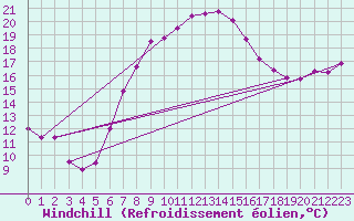 Courbe du refroidissement olien pour Alfeld