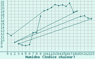 Courbe de l'humidex pour Viana Do Castelo-Chafe