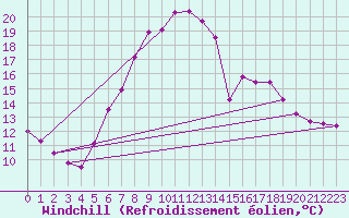 Courbe du refroidissement olien pour Neu Ulrichstein