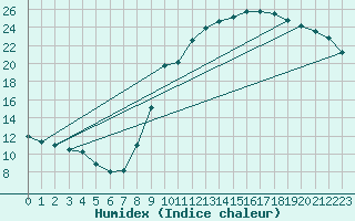 Courbe de l'humidex pour Chamonix-Mont-Blanc (74)