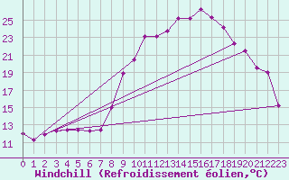 Courbe du refroidissement olien pour Reims-Prunay (51)