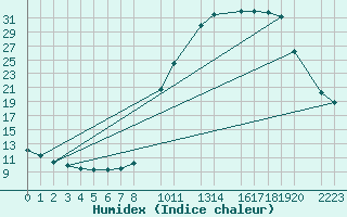 Courbe de l'humidex pour Buzenol (Be)