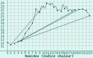 Courbe de l'humidex pour Shoream (UK)