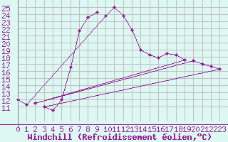 Courbe du refroidissement olien pour Sombor