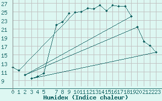 Courbe de l'humidex pour Sirdal-Sinnes