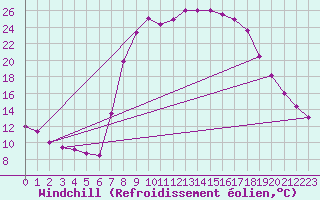 Courbe du refroidissement olien pour Cazalla de la Sierra
