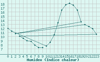 Courbe de l'humidex pour Orly (91)