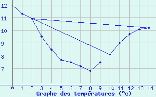 Courbe de tempratures pour Manston (UK)