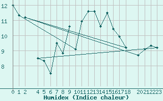 Courbe de l'humidex pour Viseu