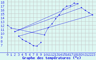 Courbe de tempratures pour Poitiers (86)