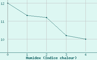 Courbe de l'humidex pour Berleburg, Bad-Stuen