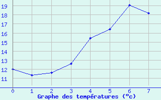 Courbe de tempratures pour Tromso