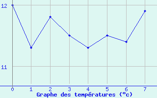 Courbe de tempratures pour Montemboeuf (16)