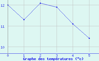 Courbe de tempratures pour Campo Bom