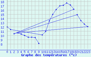 Courbe de tempratures pour Le Havre - Octeville (76)