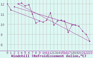 Courbe du refroidissement olien pour Dijon / Longvic (21)