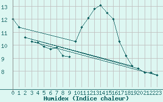 Courbe de l'humidex pour Le Mesnil-Esnard (76)