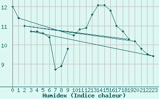 Courbe de l'humidex pour Belm