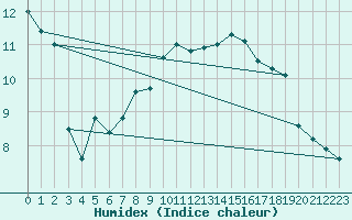 Courbe de l'humidex pour Nantes (44)