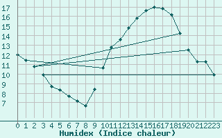 Courbe de l'humidex pour La Poblachuela (Esp)