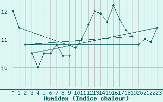 Courbe de l'humidex pour Dieppe (76)