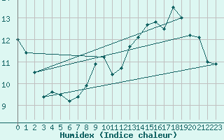 Courbe de l'humidex pour Septsarges (55)