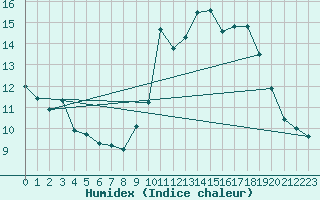 Courbe de l'humidex pour Bruxelles (Be)