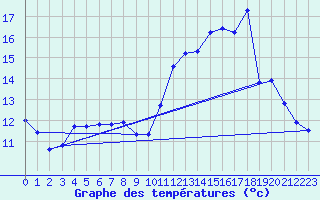 Courbe de tempratures pour Fanjeaux (11)