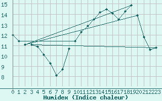 Courbe de l'humidex pour Tours (37)