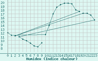 Courbe de l'humidex pour Gurande (44)