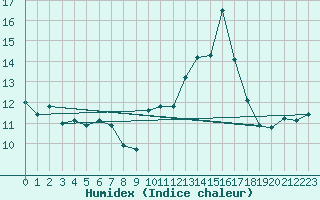 Courbe de l'humidex pour Tthieu (40)