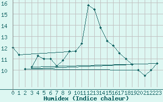 Courbe de l'humidex pour Sarzeau (56)