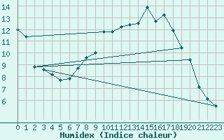Courbe de l'humidex pour Uccle
