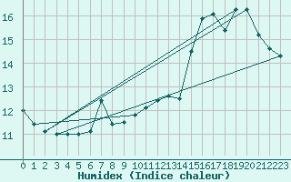 Courbe de l'humidex pour le bateau PJAI