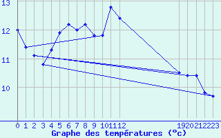 Courbe de tempratures pour Meppen