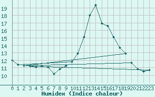 Courbe de l'humidex pour Goulles - Bagnard (19)