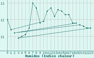 Courbe de l'humidex pour Machrihanish