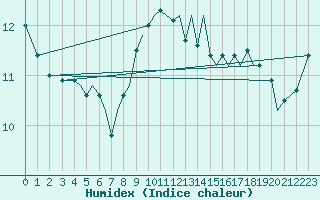 Courbe de l'humidex pour Guernesey (UK)