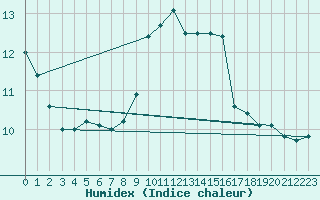 Courbe de l'humidex pour Houdelaincourt (55)