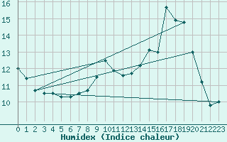 Courbe de l'humidex pour Laqueuille (63)