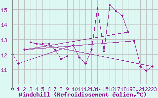 Courbe du refroidissement olien pour Corsept (44)