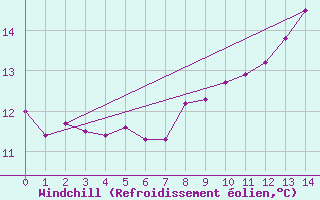 Courbe du refroidissement olien pour Laons (28)