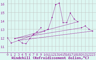 Courbe du refroidissement olien pour Les Eplatures - La Chaux-de-Fonds (Sw)