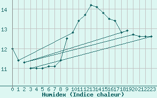 Courbe de l'humidex pour Llanes