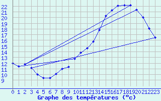 Courbe de tempratures pour Avord (18)