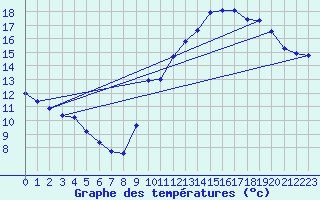 Courbe de tempratures pour Voiron (38)