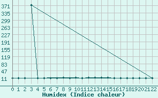 Courbe de l'humidex pour Aultbea