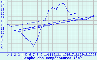 Courbe de tempratures pour Ploeren (56)