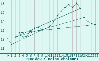 Courbe de l'humidex pour Strommingsbadan