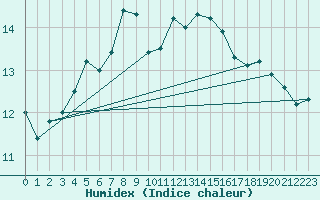 Courbe de l'humidex pour Strommingsbadan